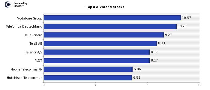 High Dividend yield stocks from Mobile Telecommunications